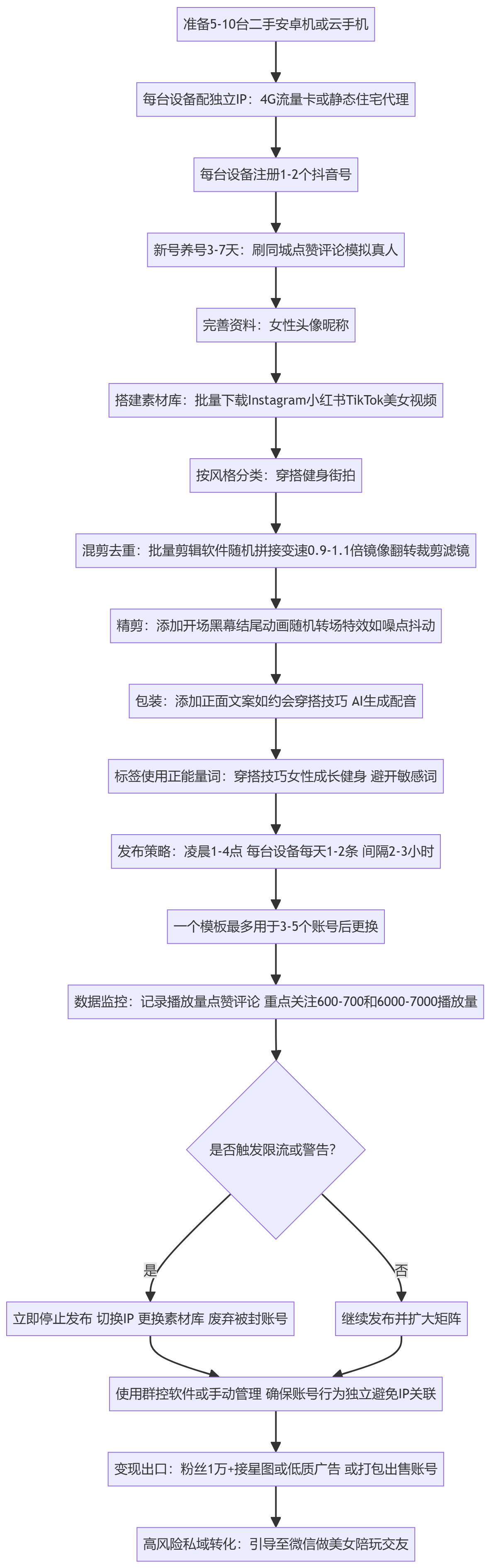 SOP执行流程图
